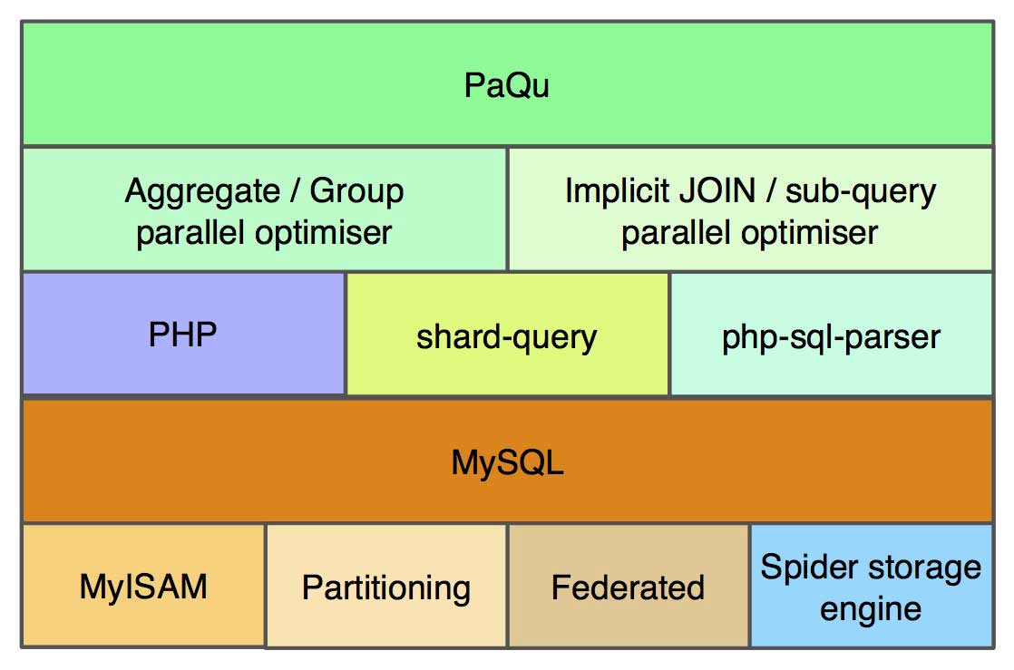 PaQu architecture overview with all its dependencies.
