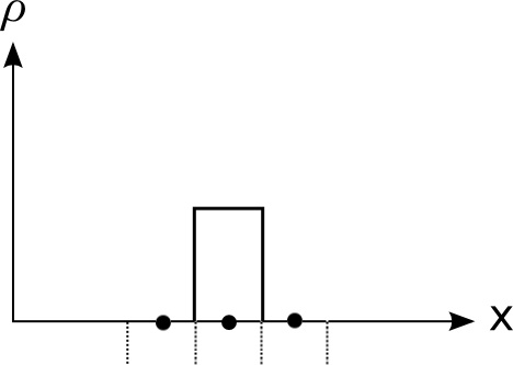 Kernel of the Cloud-In-Cell (CIC) assignment technique along one dimension. The smoothing length in this kernel is one cell.