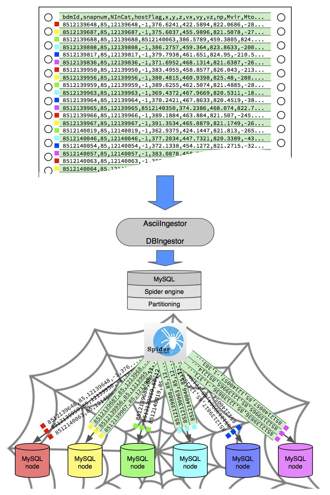 Distributing scientific data tables to different database nodes using the MySQL Spider engine. For detailed technical details, refer to the technical description of PaQu.