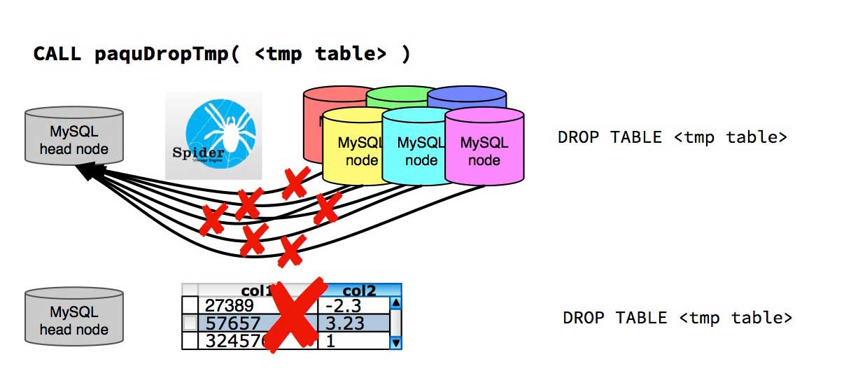 Illustration of the tasks carried out by paquDropTmp. All links from the data nodes to the table on the head node are dropped. Then the temporary table on the head node itself is dropped.