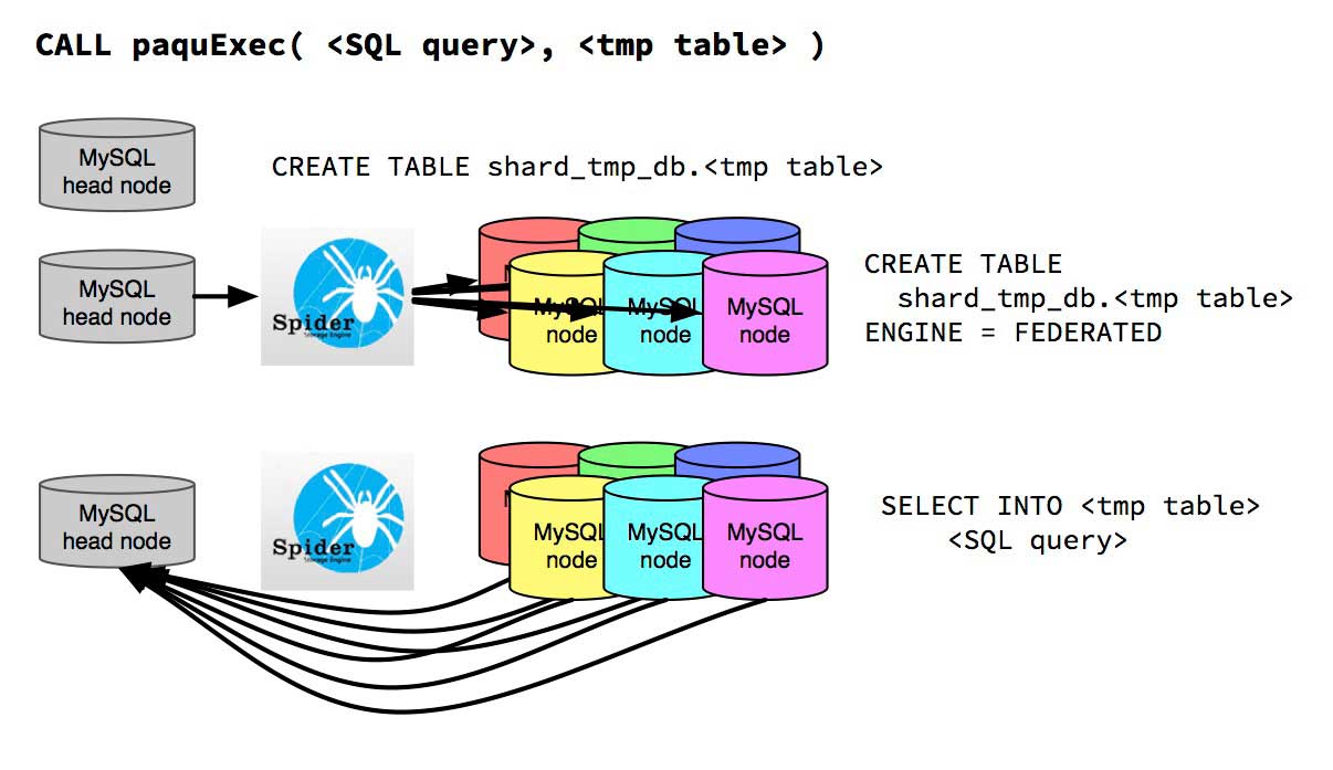Illustration of the tasks carried out by paquExec. First a temporary data table is created on the head node. Then this table is shared with each data node and the SQL query is sent to each node, writing their results into the shared temporary table.