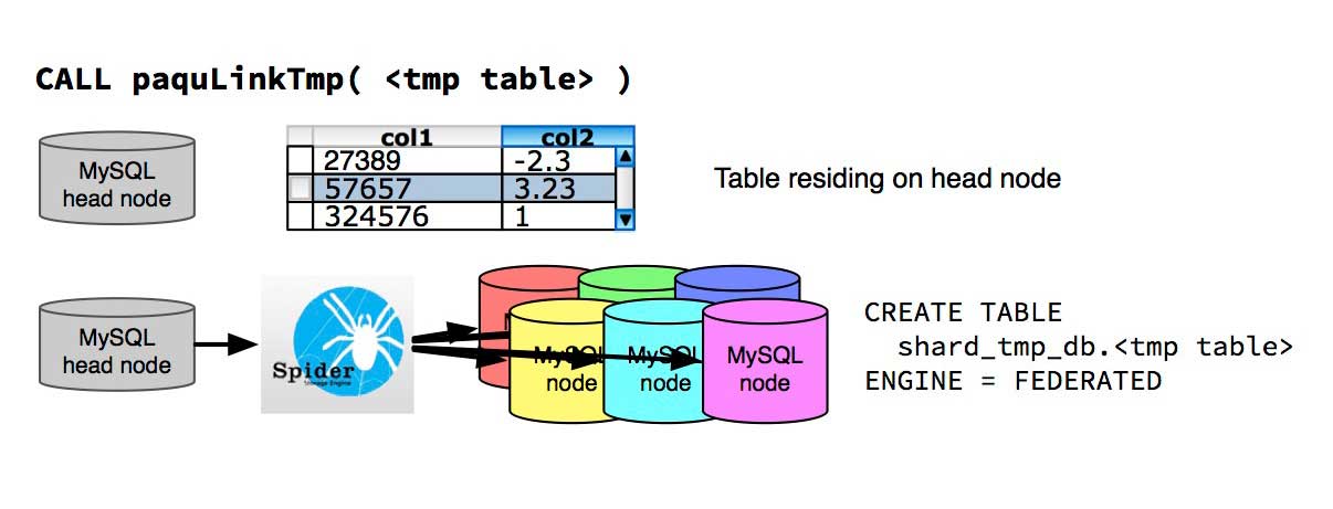 Illustration of the task carried out by paquLinkTmp. It makes a table residing on the head node available on the data nodes.