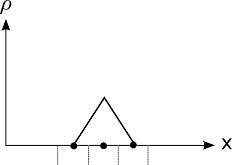 Kernel of the Triangular-Shaped-Cloud (TSC) assignment technique along one dimension. The smoothing length in this kernel is three cells.